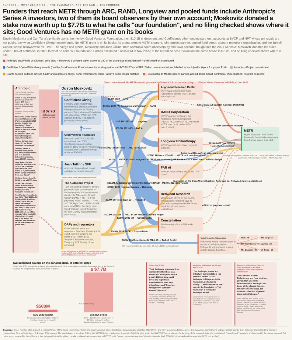 A dense funding-flow chart titled "Funders that reach METR through ARC, RAND, Longview and pooled funds". Coloured ribbons run from Anthropic investors, Dustin Moskovitz's Coefficient Giving and Good Ventures, and donor funds to groups such as RAND, Longview, FAR AI, Redwood Research and METR. A red note says no direct grant to METR was found. A bar chart at the bottom shows the donated Anthropic stake as up to $7.7 billion.
