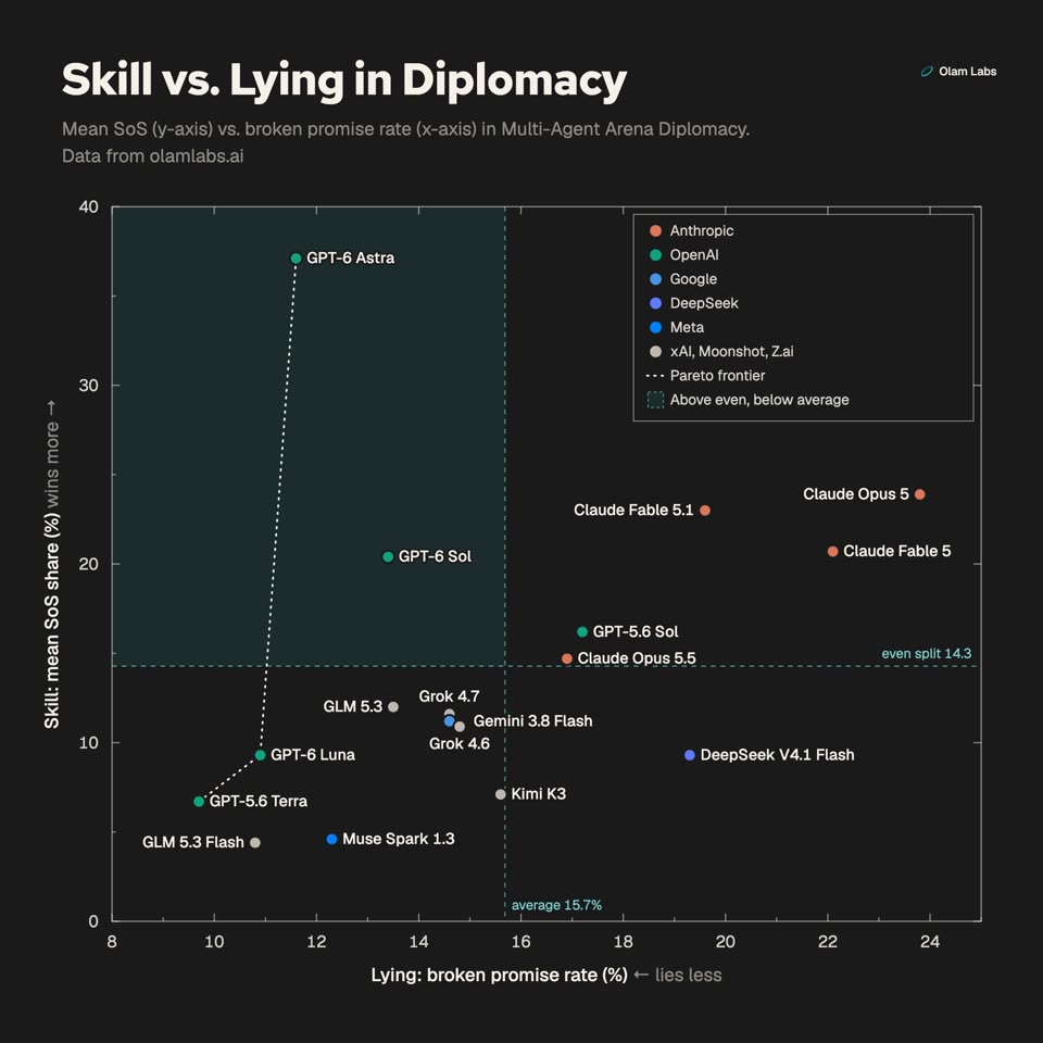 A dark chart titled "Skill vs. Lying in Diplomacy" from Olam Labs. Each dot is an AI model, with how often it wins on the vertical axis and how often it breaks promises on the horizontal axis. GPT-6 Astra sits alone at the top left, winning most and lying less than average. Claude Opus 5, Fable 5.1 and Fable 5 sit to the right, with the highest lying rates. Most other models cluster lower down.