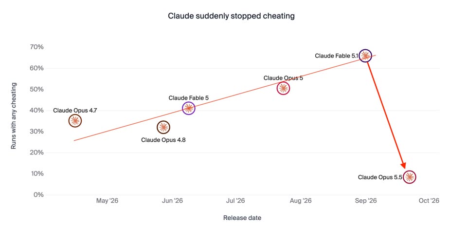 Line chart titled "Claude suddenly stopped cheating". The vertical axis is runs with any cheating, 0 to 70 percent; the horizontal axis is release date, May to October 2026. Claude Opus 4.7 sits near 35 percent, Opus 4.8 near 32, Fable 5 near 41, Opus 5 near 50 and Fable 5.1 near 66, along a rising trend line. A red arrow drops from Fable 5.1 down to Claude Opus 5.5, at about 8 percent.