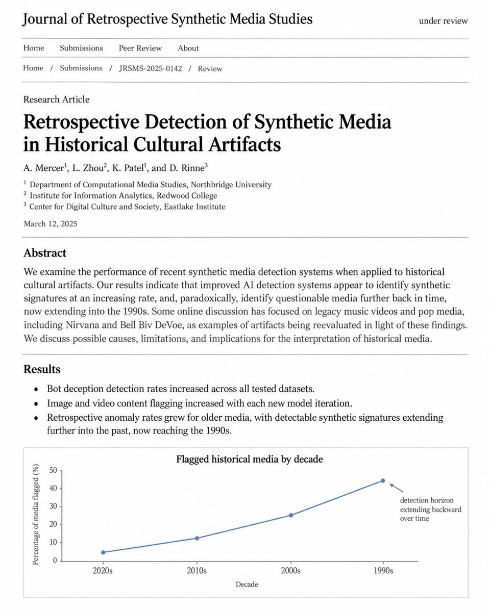 A mock academic journal page titled "Retrospective Detection of Synthetic Media in Historical Cultural Artifacts", marked "under review", with an abstract mentioning Nirvana and Bell Biv DeVoe, and a line chart showing the share of flagged media rising from the 2020s back through the 1990s.