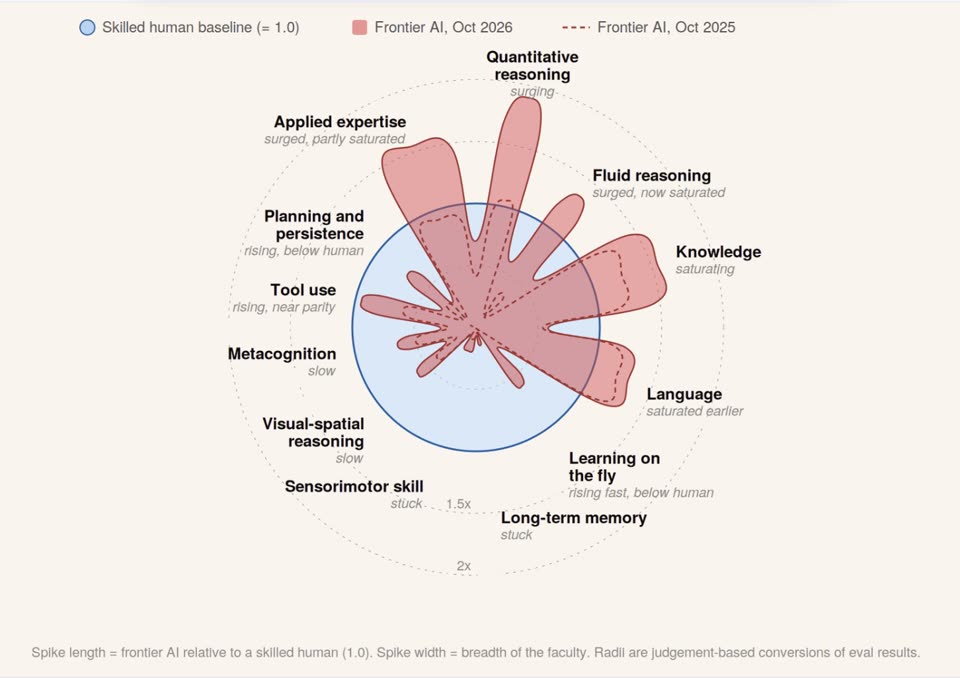 A radar-style chart with a blue circle marking a skilled human as 1.0. Red spikes for frontier AI in October 2026 poke far outside the circle for quantitative reasoning, applied expertise, fluid reasoning, knowledge and language. A dashed red outline shows October 2025, much smaller. Planning, tool use, learning on the fly, metacognition, visual-spatial reasoning, long-term memory and sensorimotor skill sit inside or near the circle, the last two labelled stuck.