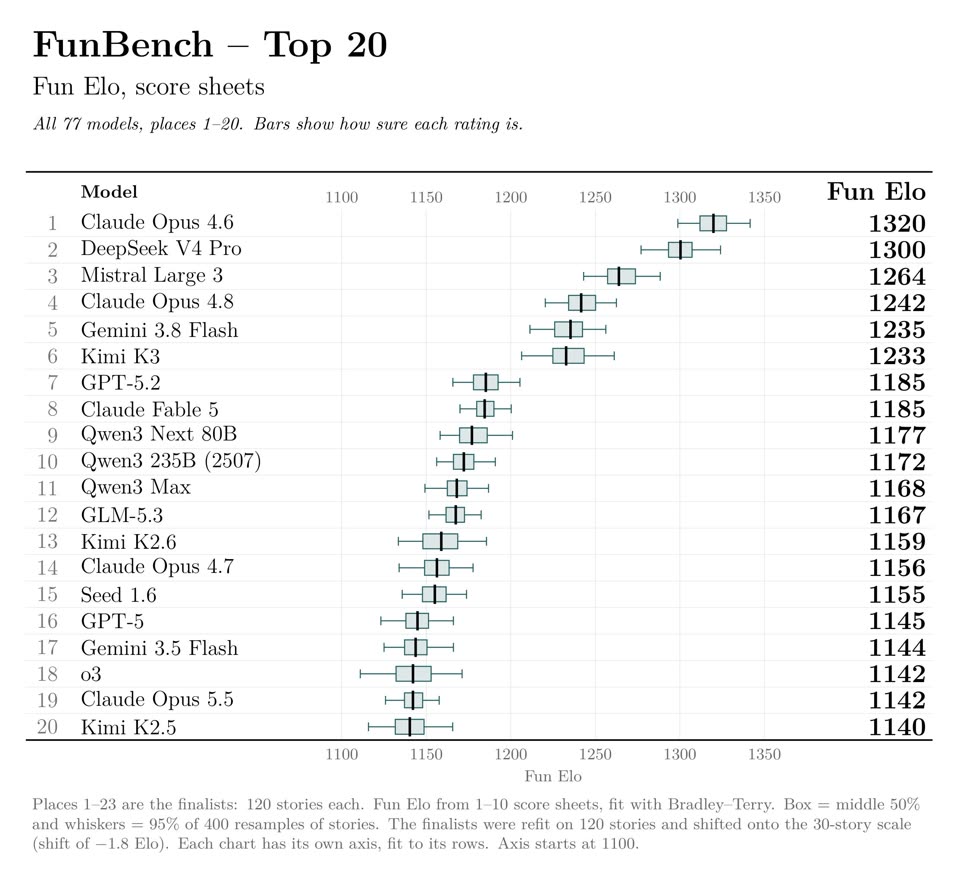 A chart titled FunBench, Top 20, ranking AI models by "Fun Elo" score. Claude Opus 4.6 is first at 1320, DeepSeek V4 Pro second at 1300, Mistral Large 3 third at 1264. Claude Opus 5.5 is 19th at 1142. Each model has a box and whiskers showing how sure the rating is.