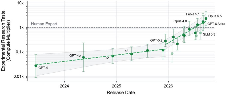 A chart of "Experimental Research Taste (Compute Multiplier)" on a log scale against release date, 2024 to 2026. Green dots for AI models, from GPT-4 at the bottom left, rise slowly through GPT-4o, o1, o3 and GPT-5.2, then climb steeply through 2026 past a dashed "Human Expert" line at 1x, ending with Opus 5.5 highest. Each dot has a wide error bar.