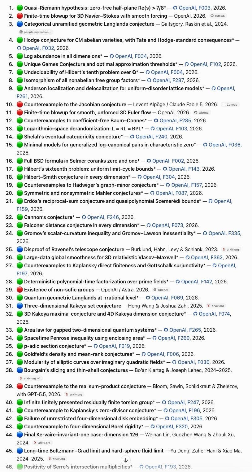 A numbered list of famous maths problems, each marked with a coloured dot: green for AI results from OpenAI's maths repo, red for other AI results, blue for human results. Most of the 46 visible entries are green and dated 2026; a few blue ones are credited to human researchers in 2023 to 2025.