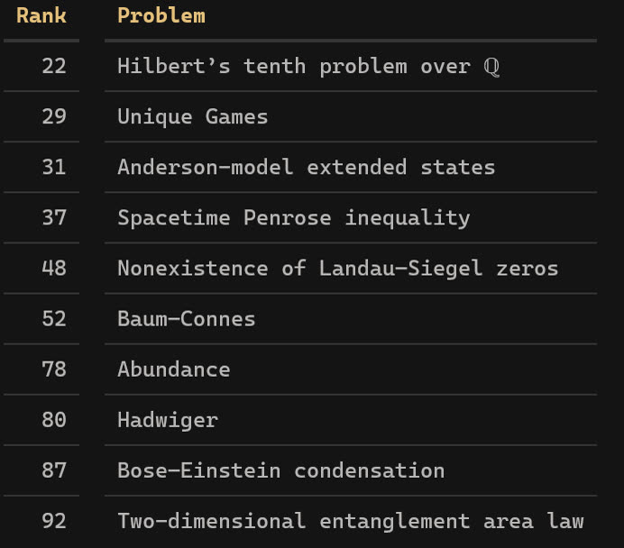 A dark table with two columns, Rank and Problem, listing ten famous math problems: Hilbert's tenth problem over Q (22), Unique Games (29), Anderson-model extended states (31), Spacetime Penrose inequality (37), Nonexistence of Landau-Siegel zeros (48), Baum-Connes (52), Abundance (78), Hadwiger (80), Bose-Einstein condensation (87), and Two-dimensional entanglement area law (92).