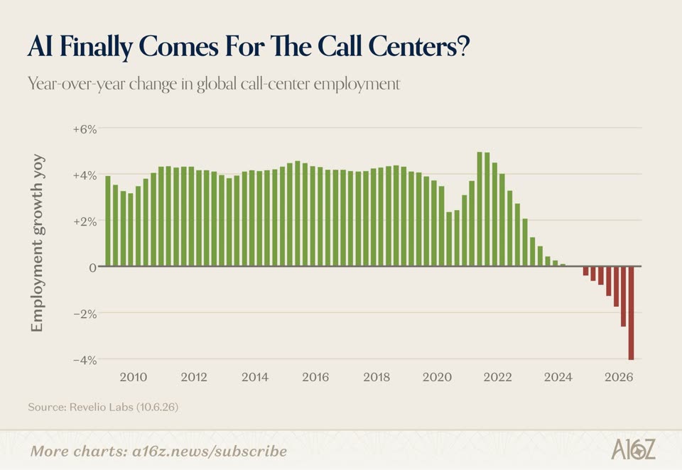 A bar chart titled "AI Finally Comes For The Call Centers?" showing year-over-year change in global call-center employment from 2010 to 2026. Green bars hover around plus 4% for years, then shrink from 2022 and turn red below zero from about 2025, reaching roughly minus 4% in 2026. Source: Revelio Labs.