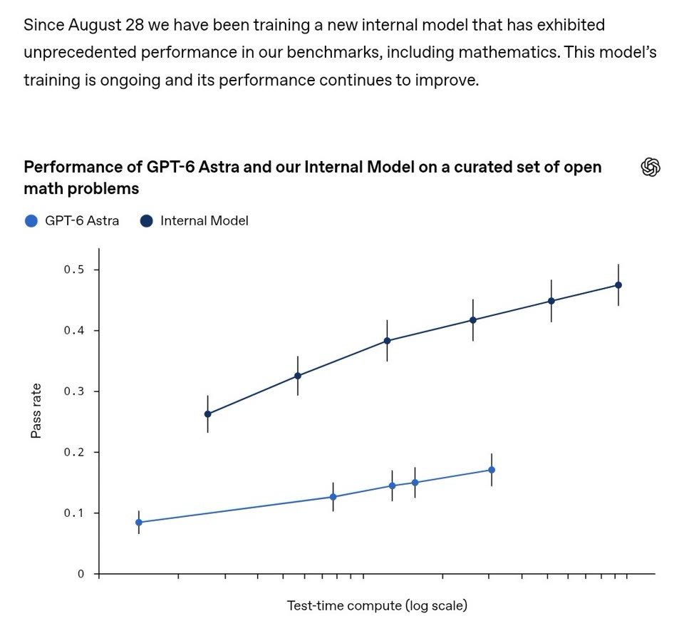 A text excerpt reading "Since August 28 we have been training a new internal model that has exhibited unprecedented performance in our benchmarks, including mathematics," above a line chart titled "Performance of GPT-6 Astra and our Internal Model on a curated set of open math problems." Pass rate is on the vertical axis and test-time compute on a log scale along the bottom. The internal model's line climbs from about 0.26 to about 0.47. GPT-6 Astra's line sits far lower, from about 0.08 to about 0.17.