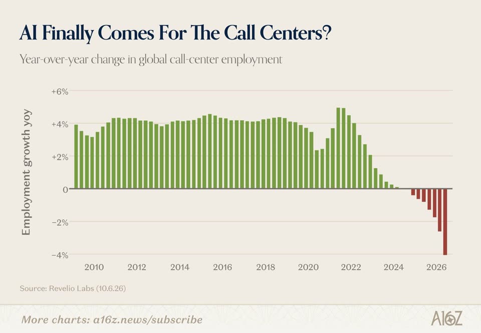 A bar chart titled "AI Finally Comes For The Call Centers?" showing yearly change in global call-center employment from 2009 to 2026. Green bars hover around plus 4% for years, rise to about 5% in 2021, then fall to zero by 2024. Red bars below zero begin around 2025 and grow to about minus 4% at the far right. Source: Revelio Labs.