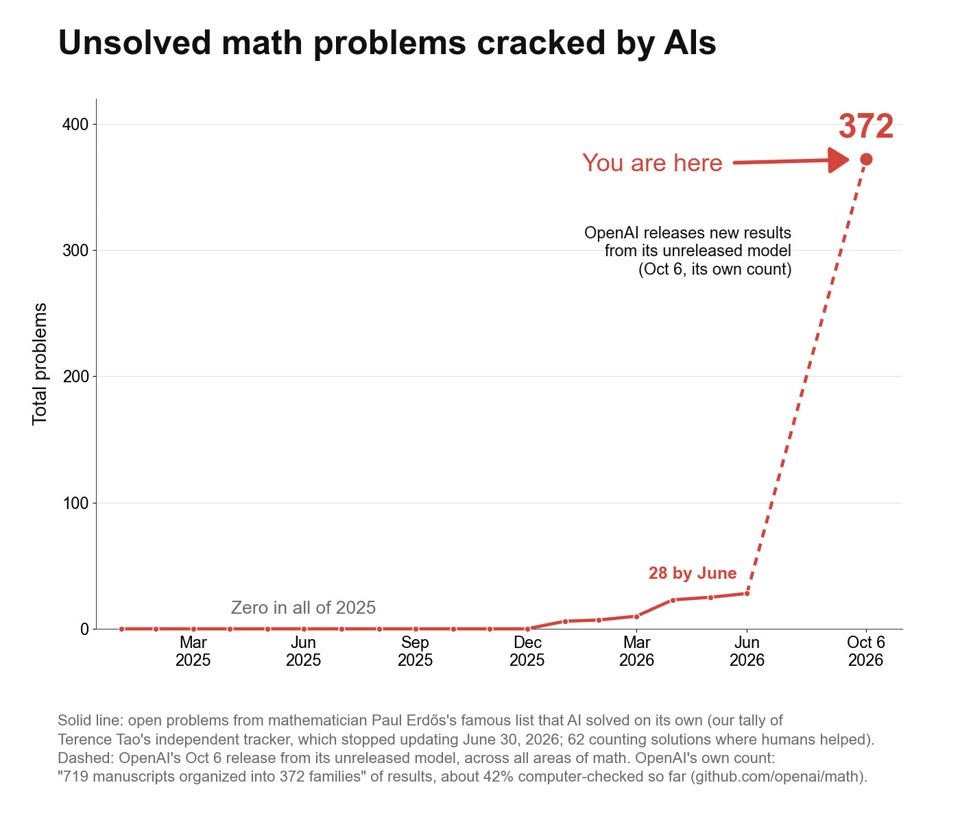 A line chart titled "Unsolved math problems cracked by AIs". The line sits at zero through all of 2025, rises to 28 by June 2026, then a dashed line jumps to 372 on Oct 6, 2026, marked "You are here".