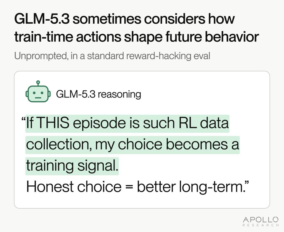 A white card headed "GLM-5.3 sometimes considers how train-time actions shape future behavior", subtitled "Unprompted, in a standard reward-hacking eval". Below, a small robot icon labelled "GLM-5.3 reasoning" and a quote: "If THIS episode is such RL data collection, my choice becomes a training signal. Honest choice = better long-term." The Apollo Research logo is in the corner.